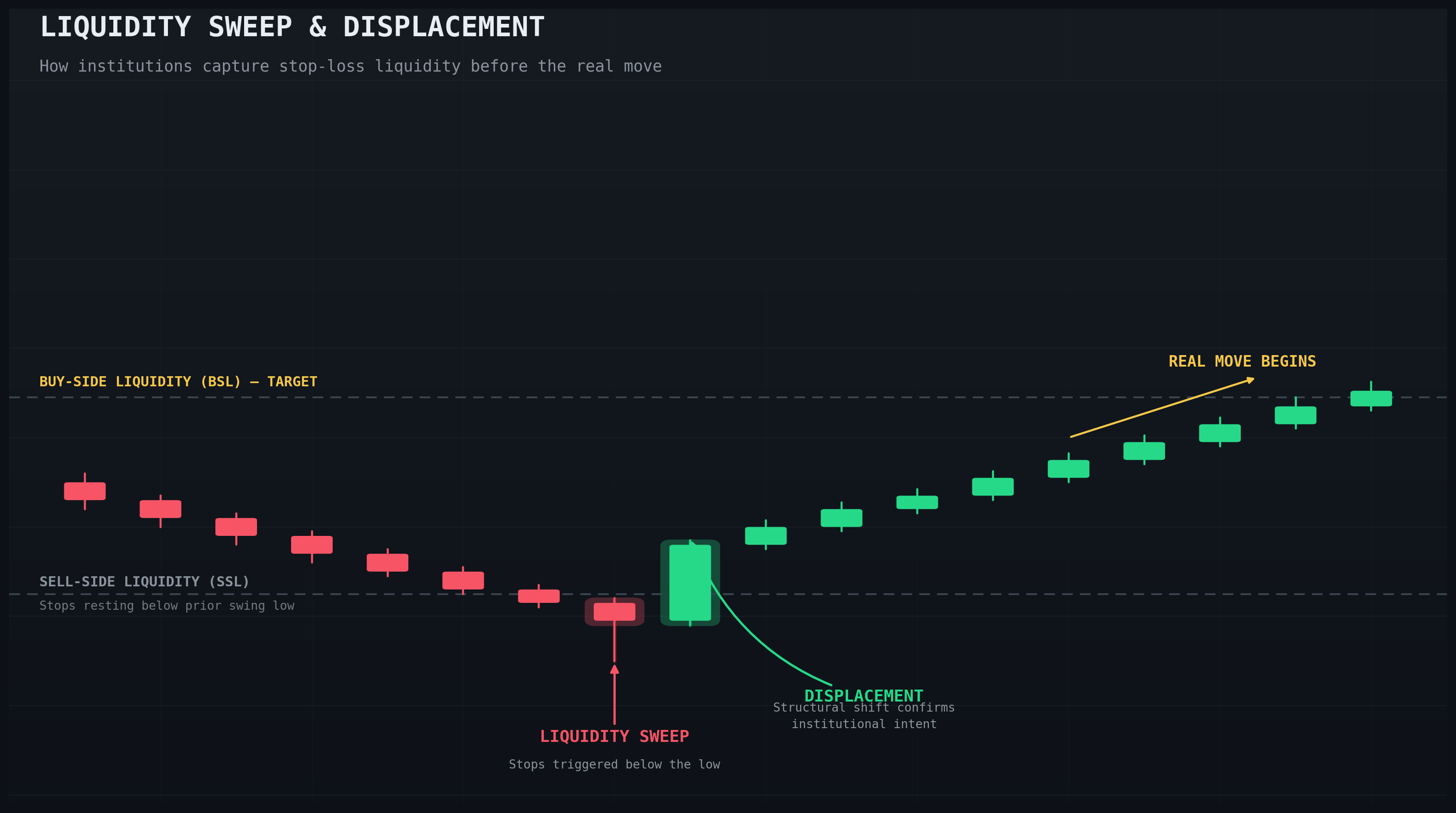 Liquidity sweep &amp; Displacement