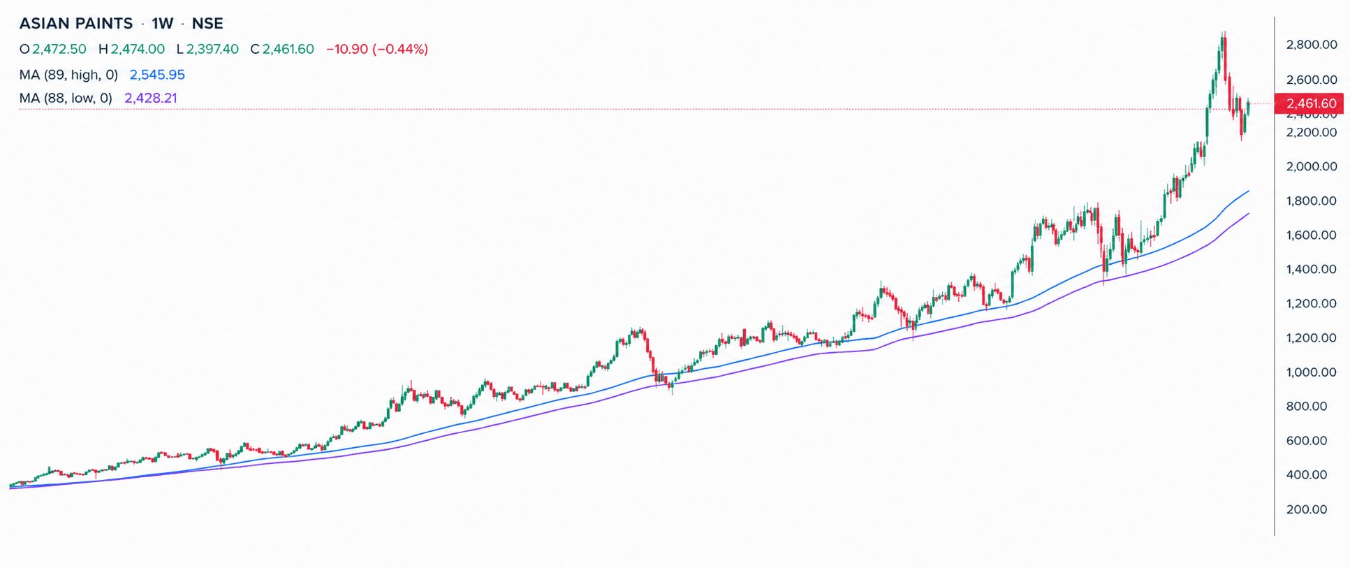 ASIAN PAINTS WEEKLY CHART
