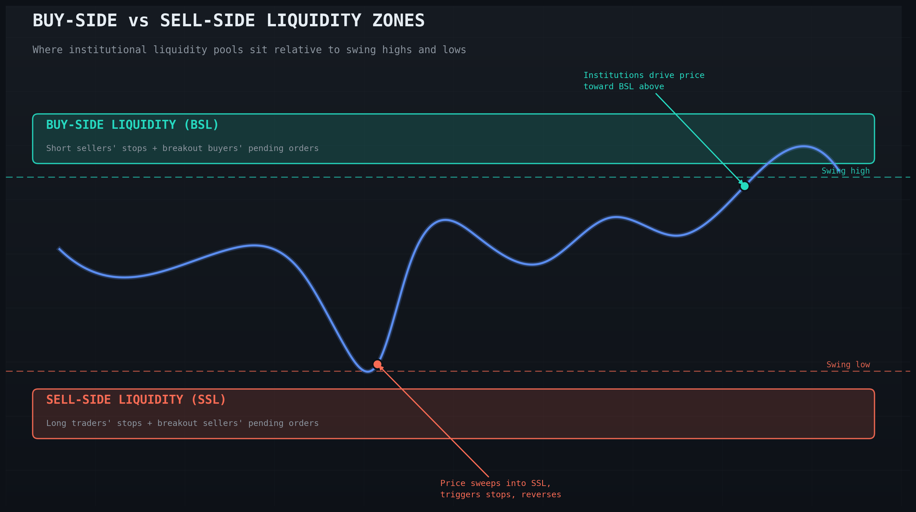 Buy-Side vs Sell-Side Liquidity Zones
